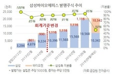[홍길용의 화식열전] 삼성바이오, ‘오묘한’ 유상증자의 비밀은?