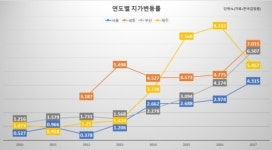 스마트시티가 대형호재로…시범도시 ‘꿈틀’