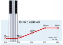 기록적 폭염…기록적 에어컨 판매