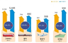 갓길차로ㆍ대중교통 확충…휴가철 정체구간 줄인다