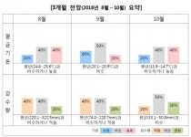 [펄펄끓는 한반도] ‘폭염 절정’ 7말8초…역대 최고 ‘40도’ 돌파는 시간문제?
