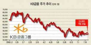 KB금융…금융 대장주 자리 ‘좌불안석’