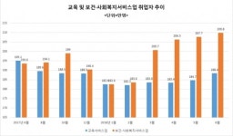 저출산 쇼크로 고용지도 지각변동…교육 취업자 급감, 사회복지 분야 급증