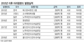 투자수요 막는 금융규제…‘아리랑본드’ 성장기회 잃는다