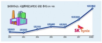 [SK하이닉스 15조 통 큰 투자] 메모리 수요확대 선제대응…4차산업혁명 경쟁력 갖춘다