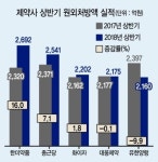 한미약품, 상반기 원외처방시장 1위 등극