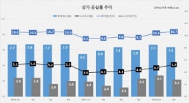 서울 상권 임대료 급락...폐업 잇따르며 빈 상점 급증
