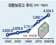 지난달 4024억5000만달러…외환보유액 또 신기록