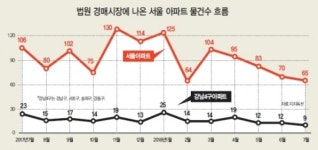 아파트 경매도 서울 ‘강·마·용·성’ 품귀
