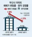 부산진구 이달말 부동산 조정지역 해제 유력