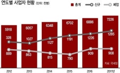 7%대 수익률 유지…상가투자 ‘꼬마빌딩이 효자네’