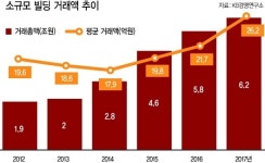 7%대 수익률 유지…상가투자 ‘꼬마빌딩이 효자네’