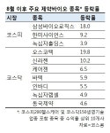 주도권 되찾는 바이오株? “추세 반등 점치기엔…”