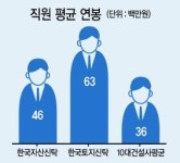 신규 신탁사 허가 예고에도… 신탁사들 아무 걱정할것 없다?