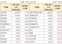 ‘겁없는 질주!’…개미 순매수 10조 물타기 경계령