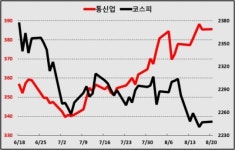 통신주, 보릿고개 증시서 방어주 역할 톡톡