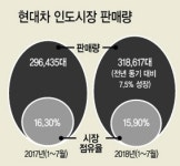 현대차 ‘슈퍼코끼리’ 인도에 올라타다