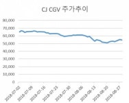 ‘효자’ CGV베트남 상장, 모회사에 ‘불효’되나