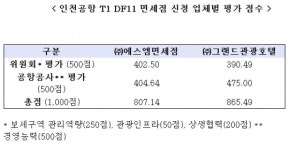 그랜드관광호텔, 인천공항 향수ㆍ잡화 중소 면세사업자에 선정