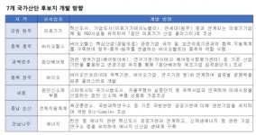 신규 국가산단 후보지 선정돼…지역 성장 견인