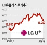 5G 기대감 너무 컸나…LG유플러스 상승세 꺾여
