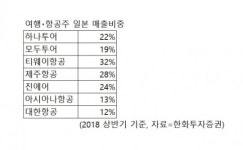 여행ㆍ항공주, 일본 재해에 3분기 실적 ‘먹구름’