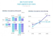 자산 대비 부채 부담 최고는 40대 여성