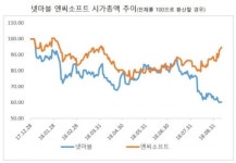 게임 대장주 1위 추격전…위태로운 넷마블 VS 바짝쫓는 엔씨
