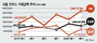 매물 나오면 팔려…대형빌딩도 부동산 열풍 합류