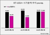 KT vs.LG유플러스, ‘통신주 넘버2’ 경쟁 본격화
