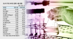 바이오株 폭등에도 공매도는 ‘잠잠’