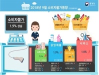 [밥상물가 비상] 폭염에 오를 것 다 올랐다…9월 물가 1년만에 최대 상승