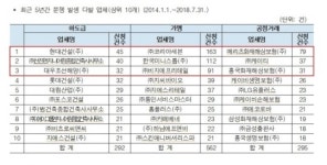 공정거래 파열음 최다 업체 현대건설ㆍ코리아세븐ㆍ메리츠화재