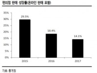 미래 성장동력 살아나지 않는 편의점株
