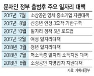 대책 7번·예산 54兆 투입…일자리 창출 ‘백약이 무효’