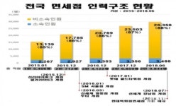 [국감]국내면세점 인력의 88% 파견ㆍ협력업체 직원