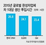 [위기의 한국경제-뿌리째 흔들리는 車 산업] 신기술·신차종 개발이 위기극복 열쇠…노조가 ‘발목’