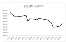 ‘역시 대장주 삼성전자!’, 코스피 회복 견인 시각 우세