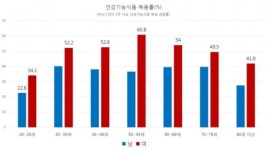 새천년종합건강기능식품 | [김태열 기자의 생생건강] 한국인이 좋아하는 건강기능식품, 종합비타민무기질제>비타민C>오메가3>인삼ㆍ홍삼
