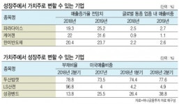 탄탄 성장주·성장하는 가치주 변화하는 기업을 눈여겨 보라