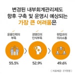 기업 74% “새 내부회계관리제도로 회사 내부 프로세스 더 투명해질 것”