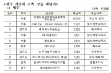 [고액ㆍ상습체납자 명단 공개①]오문철 전 보해저축은행대표 지방세 체납 1위…9403명 명단 공개