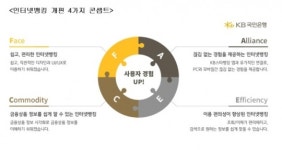 고객 맞춤형 메뉴로 간소화…국민銀, 인터넷뱅킹 새단장