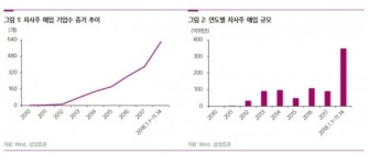 美도, 中도 자사주 매입 러시…한국은?