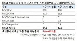 금융당국, “MSCI 선진국 지수 편입? 추진계획 없어”