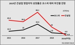 건설주 내년부턴 옥석가리기 시작
