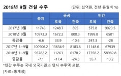 공공 수주 7년래 최대치…민간 주택은 갈수록 위축