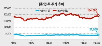 카드 우대수수료 확대 ‘희소식’ 주저앉았던 편의점株 ‘반전날개’