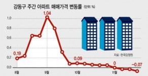 9호선 연장 개통에도…잠잠한 시장
