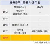 올해 IPO 시장 씁쓸한 마무리…공모금액 5년내 최저